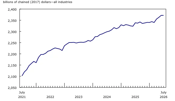 StatsCan: Zero-Emission Vehicle Market Share Grew 27.7% in 2025, Reaching 3.5% of Light-Duty Fleet
