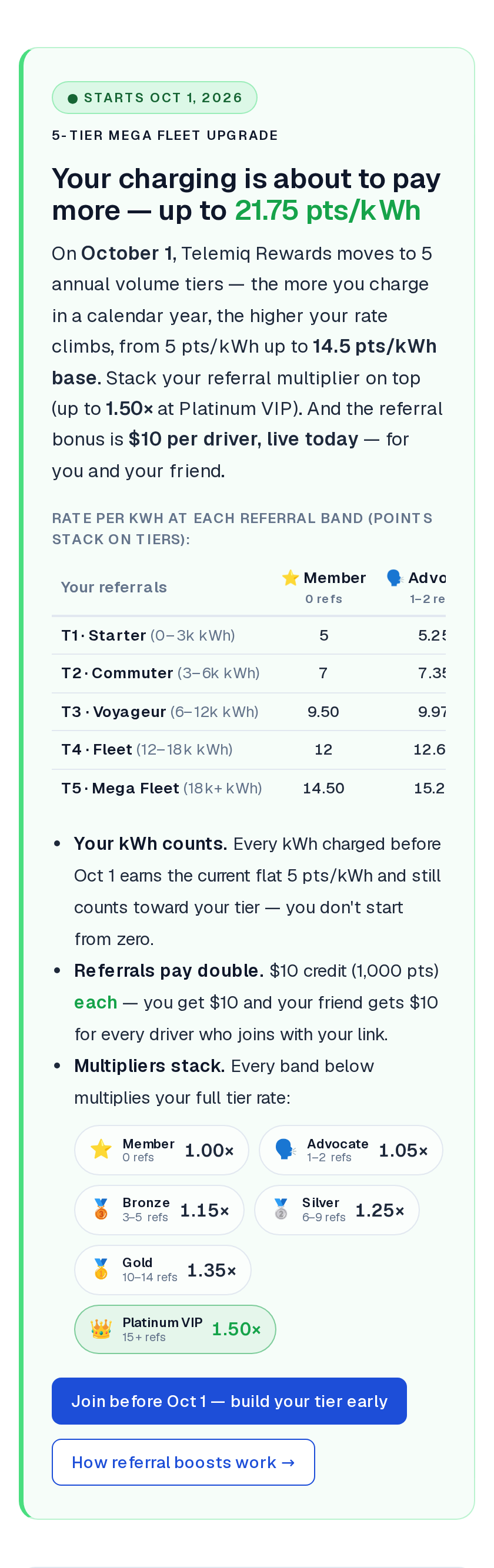 Telemiq Rewrites Its Rewards Math: Five Annual Tiers Take Over October 1 — and Home Charging Could Pay Up to 21.75 pts/kWh